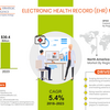 Why is Electronic Health Record (EHR) Market Predicted to Surge in Asia-Pacific?