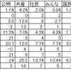 衆院選挙のある検証