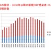 いまこそ相乗効果を：エイズ動向委員会報告から　エイズと社会ウェブ版 510 