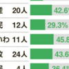 【メモ】投票に際し、政党の「女性候補の比率」は、皆さん考慮されますか？