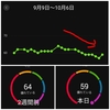 みるみる下がるVO 2Max 