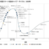ガートナーが予測する次世代型スマート社会のハイプサイクル。黎明期の山を登る6G