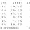 日本未来の党、国民の生活が第一、反TPP党が合流して結成