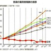 日本の賃金低下がひどい