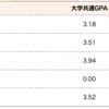 2年春学期の成績 GPA3.94