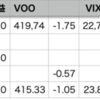 自分-1.02% > VOO-1.05%, 年初来12勝0敗