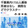 【新型コロナ速報】千葉県内1733人感染　死者はなし　病院などでクラスター（千葉日報オンライン） - Yahoo!ニュース