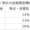 投資してる人は心の中で自慢してよい。まだの人はこれから投資しましょ