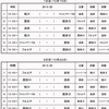 ★★全日本選手権筑豊予選2日目★★