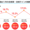 【気になって仕方がない...】平成28年（2016年）宅建士試験の合格ライン・難易度に関する資格学校・講師陣の講評・総評・コメント集