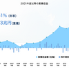 【年金】過去最高2020年度のGPIF運用益が37兆円超えの黒字。