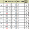 フェアリーSの予想