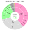 【2022年2月末】月末ポートフォリオ状況