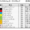 AJC杯（GⅡ）、東海S（GⅡ）予想