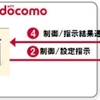 ドコモが「ビジネスmoperaあんしんマネージャー」のスマホ向け機能を拡充、法人企業の情報セキュリティ対策及び管理機能強化