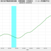 2019/10　国交省不動産価格指数　+0.3%　前年同月比　▼