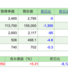 今週の保有株の状況