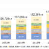 増えていく外国人材雇用事業社数