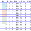 2013年度関東大学春季リーグ男子１部・３日目