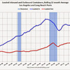 2014/3　LA港・取扱量 +34.20% 前年同月比　△