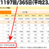 ブログの更新頻度 週平均23.0回！─ にほんブログ村ランキングより ─