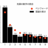 ベンフォードの法則を試してみる