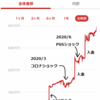 素人投資家のリアルな現実をお伝えします。300万円が1年半で何円になった？