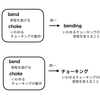 チョーキングは和製英語ではなく、そもそもは英語表現として存在していた