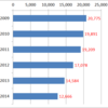 Number of Bicycle Accidents in Tokyo, 2009-2014