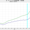 2022/11　米・ケースシラー住宅価格指数　全国指数　-6.64%　実質・前年同月比　▼