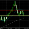 10月26日ドル円値動き