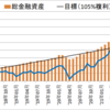 【資産額：3253万円】セミリタイアに向けての資産・投資成績【51ヵ月目】