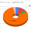 2025年9月の株式取引結果（前月比111％）