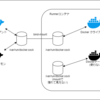 Docker outside of Docker (DooD) & bind-mount で詰まった話 (原因解明済、未解決)