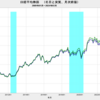2024/3　日本の実質株価　+2.5%　前月比　▼