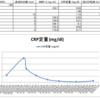 通院：採血（3本）、採尿、診察、採血（5本）