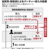 自民党は「裏金問題」で、「万博失敗」の維新とともに沈んでいくようです...