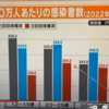 厚労省は接種者を未接種者にして未接種者が感染してるように誤魔化していたので、未接種者の感染者はもっと少ないはずです。