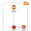 【AWS CloudFront + S3】「404 NotFound」を表示させる方法