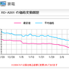 HD DVDとブルーレイディスク週末から、休み明けに掛けての動き