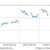 (市場の1週間) 市場は好調を維持し上へ。色々なニュースに反応せず市場は安定