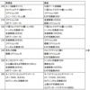 緋眼ノ挑戦者#0 チャレ鯖S2(準備編/等級ごとの必要ボス)