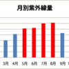 5月の紫外線