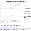 福島県避難者数の推移（推計値）