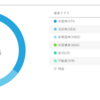 【WealthNavi(ウェルスナビ)運用から37カ月目の成績とつみたてNISA46カ月目の成績を公開します