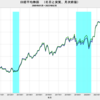 2023/2　日本の実質株価　+1.2%　前月比　▼