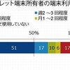 タブレット端末、過半数が毎日使用　　大半が購入に満足　　GfK Japanが利用実態調査