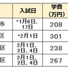 2023年度 首都圏公立中高一貫校受検の併願校まとめ 偏差値 所在地 入試日 学費 特待制度 東大合格者