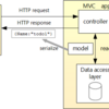 【勉強メモ】ASP.NET CoreでWeb APIを作成するチュートリアルを試してみた　その１