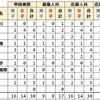 2024年 東京都公立中高一貫校 インフル等特例による受検 合格者数 定員 受検倍率